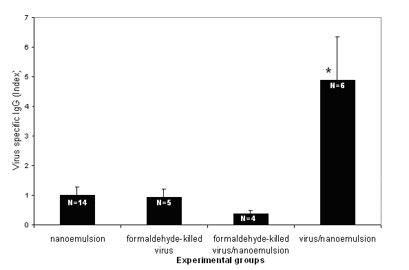 Graph of intranasal vaccination of animals with various virus/nanoemulsion mixtures in mice