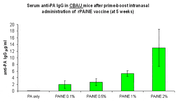 Graph of serum anti-PA lgG in mice after intra-nasal administration of r Pane vaccine