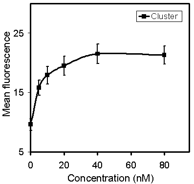 binding of DNA-linked functional dendrimers to KB cells after 1 hour incubation