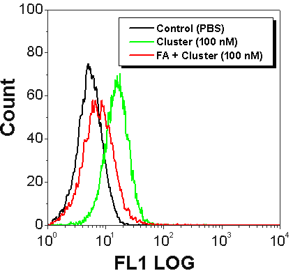 binding of DNA-linked functional dendrimers to KB cells after 1 hour incubation