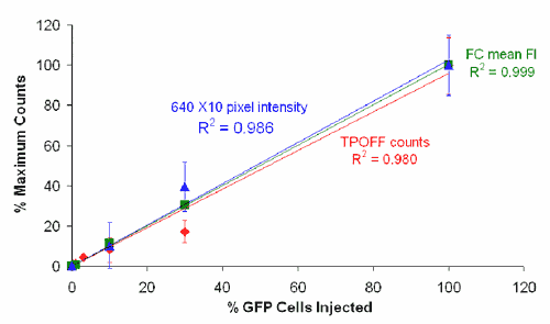 Comparison of tumor fluorescence by two-photon optical fiber fluorescence (TPOFF), flow cytometry and confocal microscopy