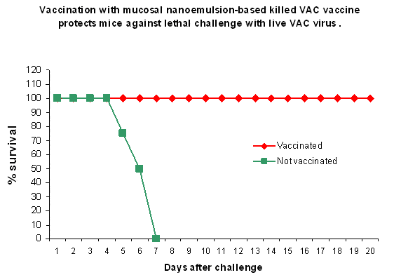 graph of vaccination with mucosal nanoemulsion-based killed VAC vaccine in mice